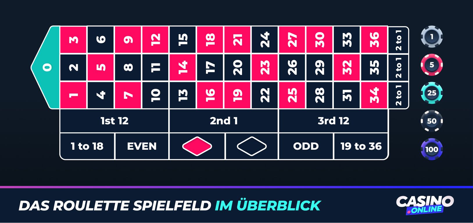 Das Roulette Spielfeld im Überblick